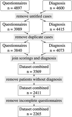 Machine learning-based improvement of an online rheumatology referral and triage system